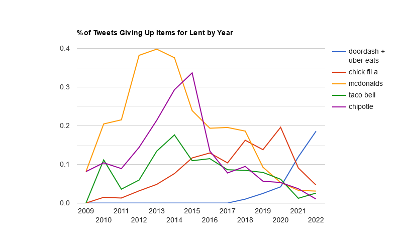 Chick fil a still leads among other fast-food restaurants, followed by McDonald's, Taco Bell, and Chipotle.