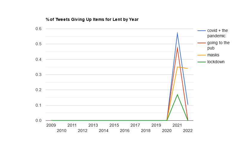 Covid + the pandemic, going to the pub, and lockdown all dropped, while masks only dropped slightly.