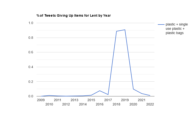 Plastic dropped in 2020 and has continued to dwindle.