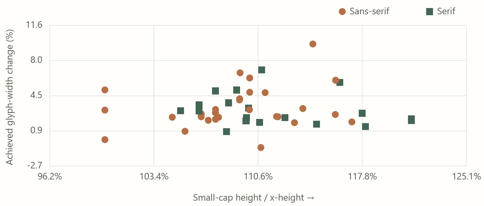 The x-axis plots the small-caps height divided by x-height; the y-axis plots the glyph width change.