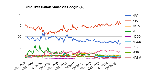 The chart is generated by Google.