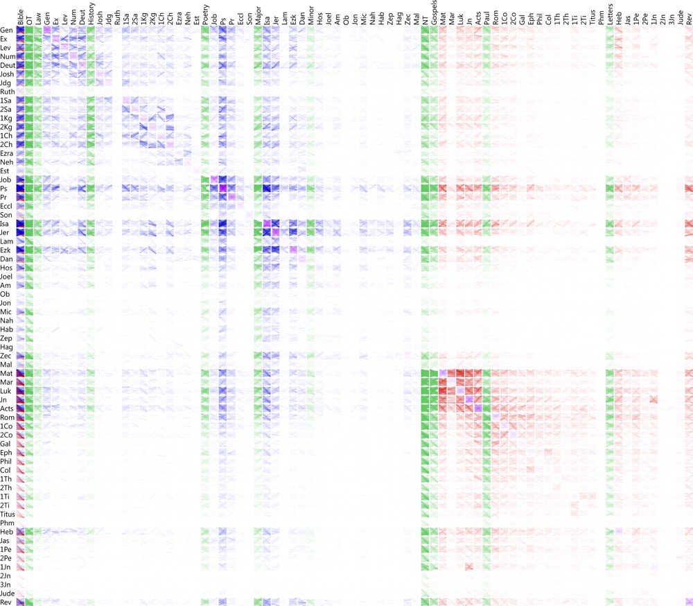 A 76-by-66 grid shows cross-reference sources on the y-axis and cross-reference targets on the x-axis, both arranged by Bible book. In addition, the x-axis includes several sections, so you can see, for example, cross-references from Genesis to the whole of the New Testament.