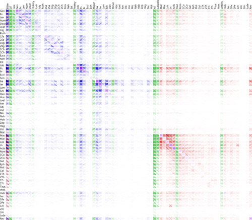 Visit Bible Cross References visualization