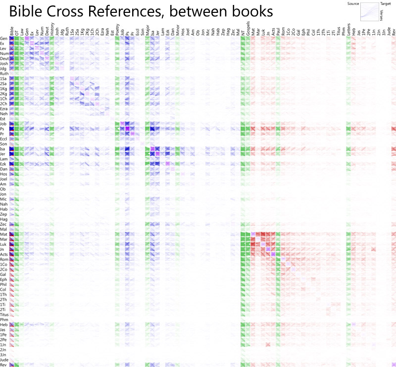 See how the cross references interact at a book level.